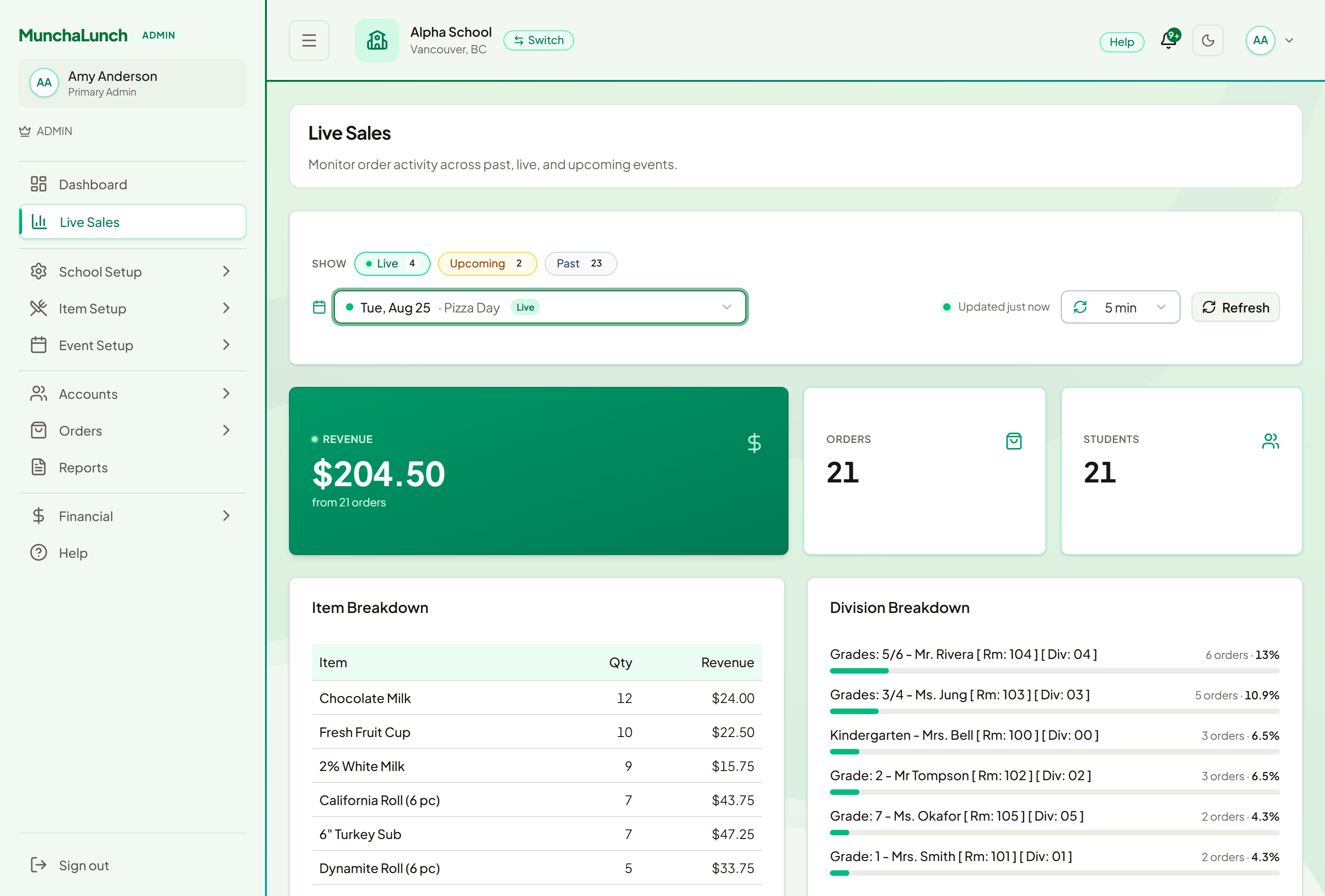 The MunchaLunch Live Sales screen for a lunch day that is currently open for ordering, showing total revenue, the number of orders and the number of students, beside a breakdown of quantity and revenue per food item and a breakdown of orders by class.